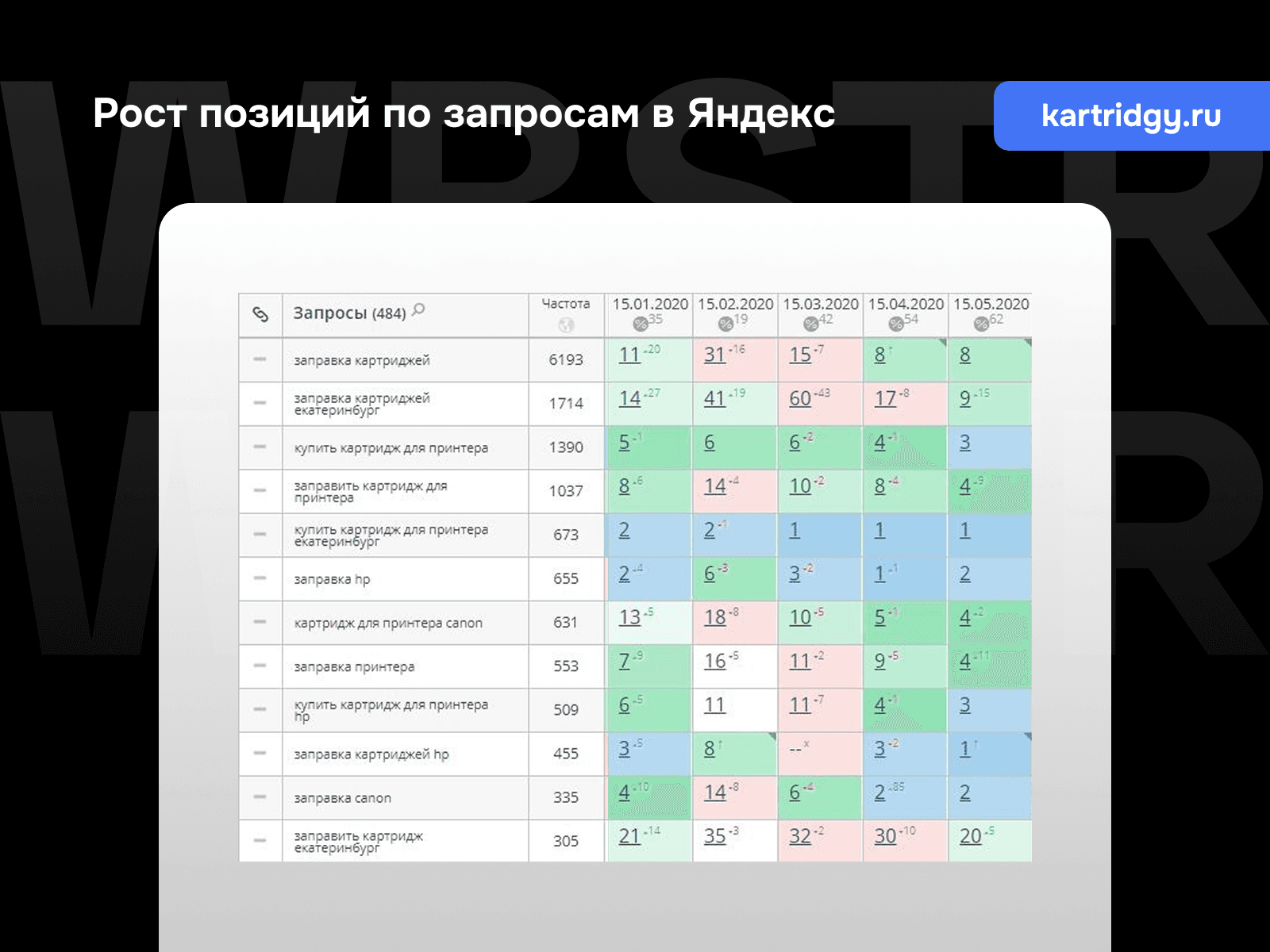 Рост позиций по запросам Яндекс для проекта «Katridgy.ru»