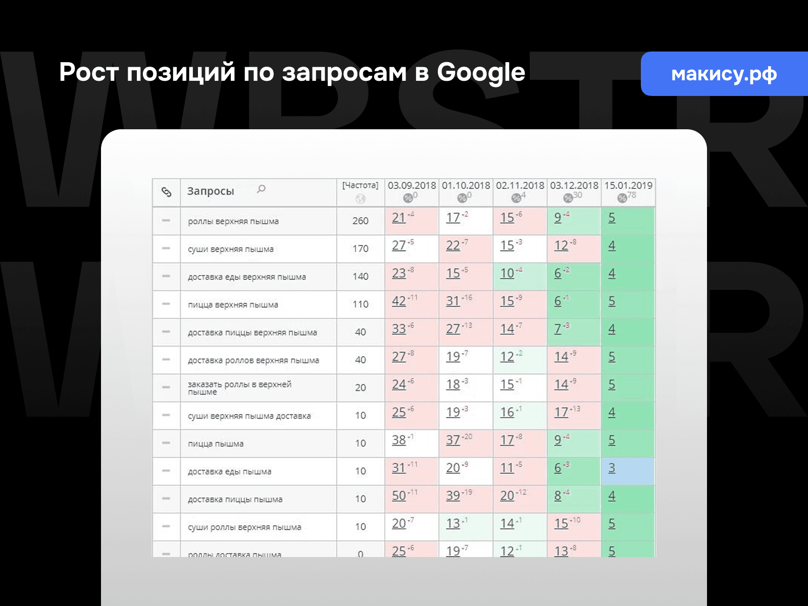 Рост позиций по запросам Google для проекта «Макису»